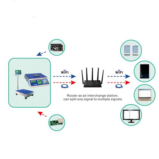 Wifi & Ethernet modules (one to multiple connection)